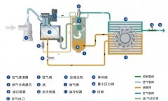 怎么判斷空壓機的配置好不好？