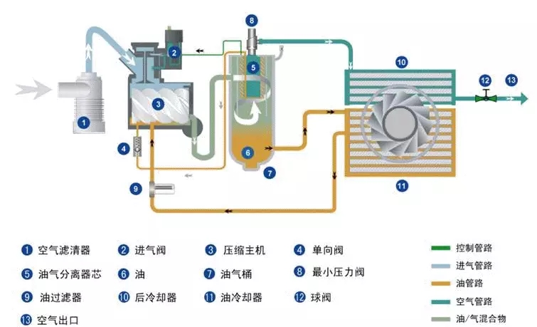 怎么判斷空壓機的配置好不好？