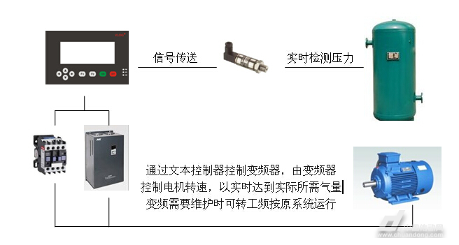 壓縮機節能改造方案