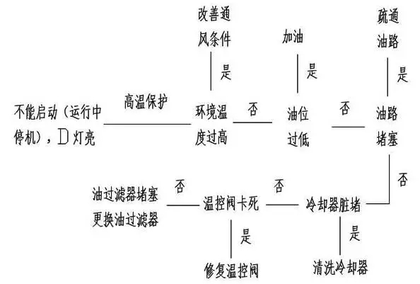壓縮機如何低溫度過夏季