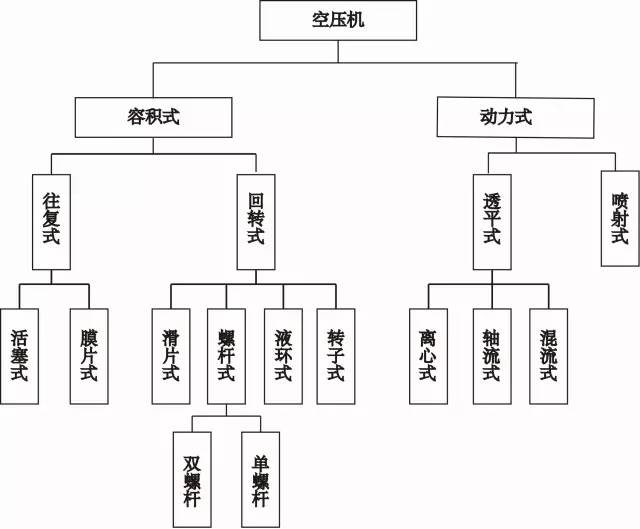 空壓機發展史