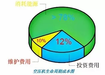 冷凍式干燥機：別浪費資源,空壓機的熱能是能回收的