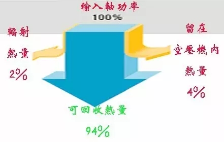 冷凍式干燥機：別浪費資源,空壓機的熱能是能回收的