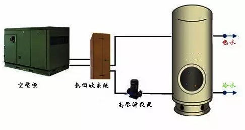 冷凍式干燥機：別浪費資源,空壓機的熱能是能回收的