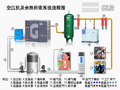 冷凍式干燥機：別浪費資源,空壓機的熱能是能回收的