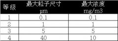 吸附式干燥機如何達到-70℃壓力露點