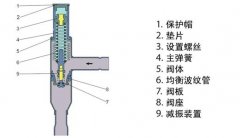 冷干機熱氣旁通的作用是什么？