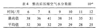 冷干機與吸干機組合應用及改進