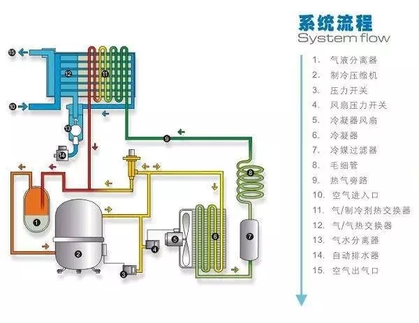冷干機到底裝在空壓機后面還是儲氣罐后面好？