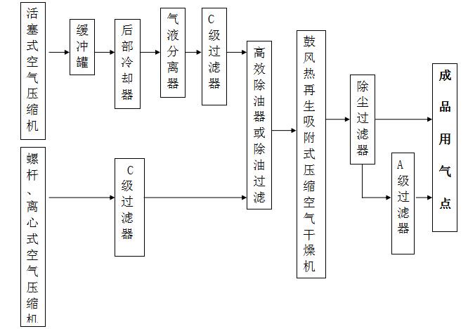 鼓風熱再生吸附式干燥機使用規范
