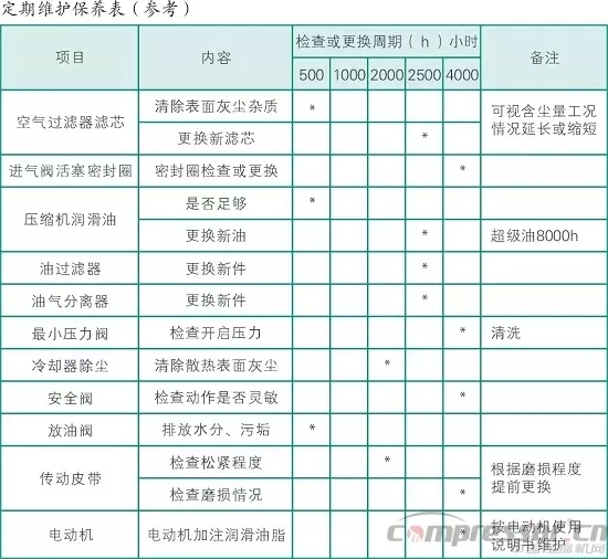 空壓機每個周期的保養內容都有哪些？