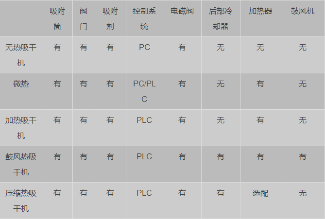 怎樣才能買到好的吸干機呢？-