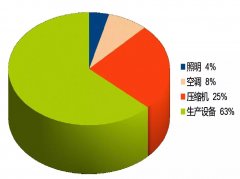 壓縮空氣系統的節能誤區