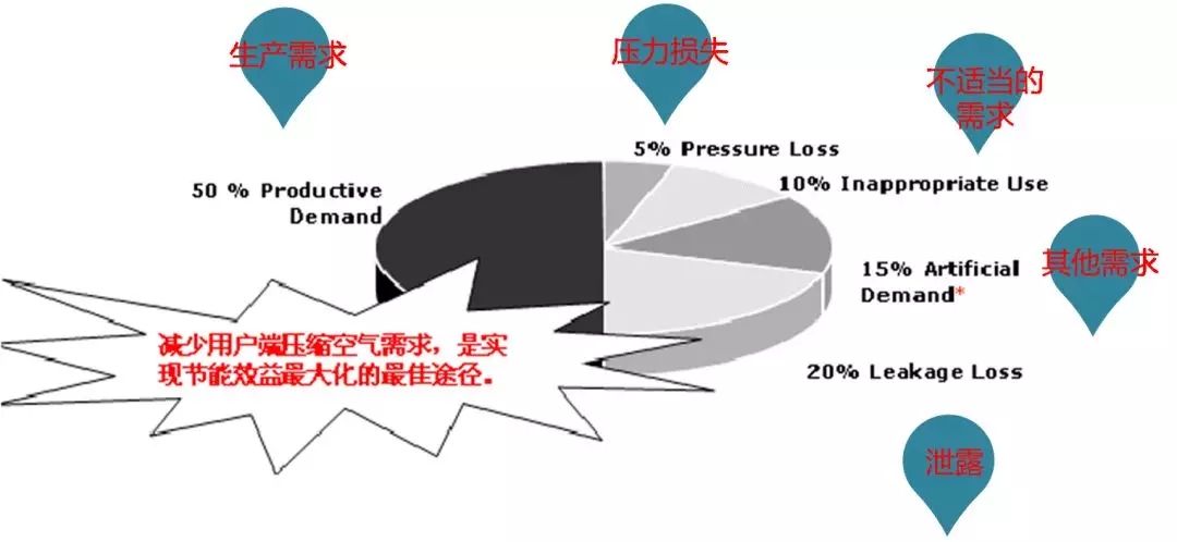 壓縮空氣系統的節能誤區