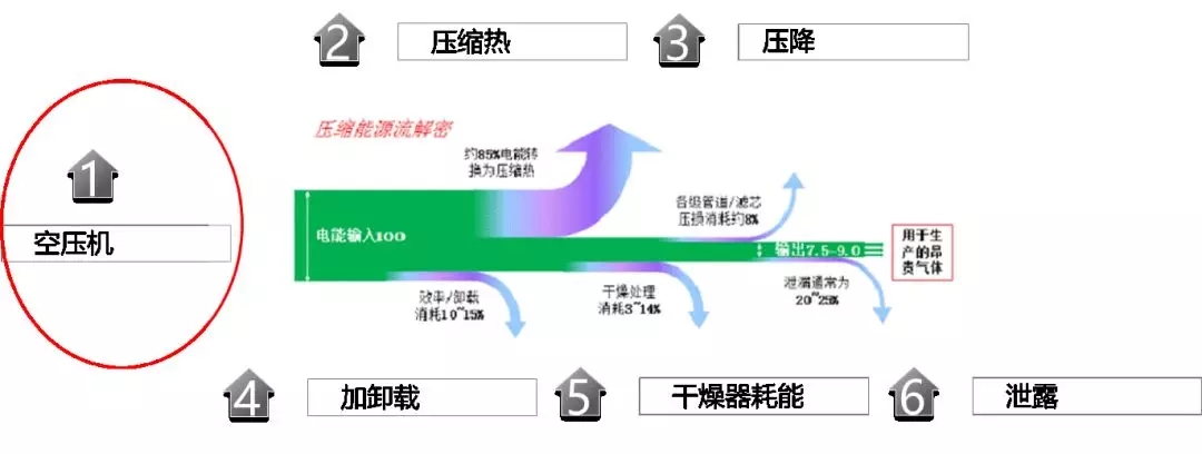 壓縮空氣系統的節能誤區
