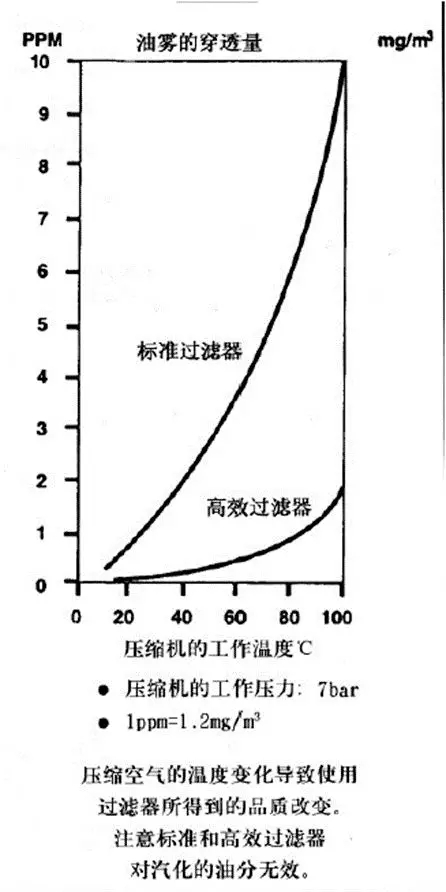 壓縮空氣系統的節能誤區