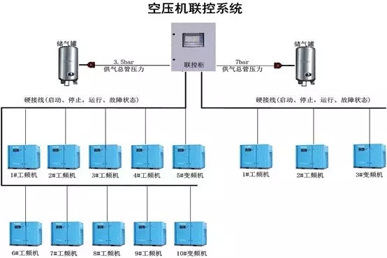 壓縮空氣系統的選型很重要（二）