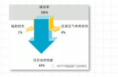 空壓機余熱回收，空壓機工頻改變頻，空壓機變頻改造