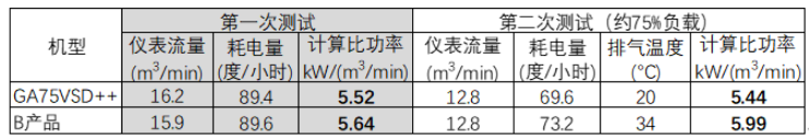 所見未必即所得：現場實測“節能”的空壓機真的節能嗎？