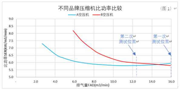 所見未必即所得：現場實測“節能”的空壓機真的節能嗎？