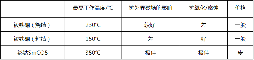 永磁空壓機-永磁材料你了解多少