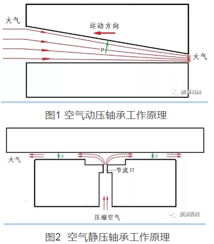 什么是空氣軸承,柳州富達帶你一起了解 什么是空氣軸承,柳州富達帶你一起了解