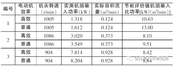 電機效率對空壓機能效的重要影響！，空壓機比功率