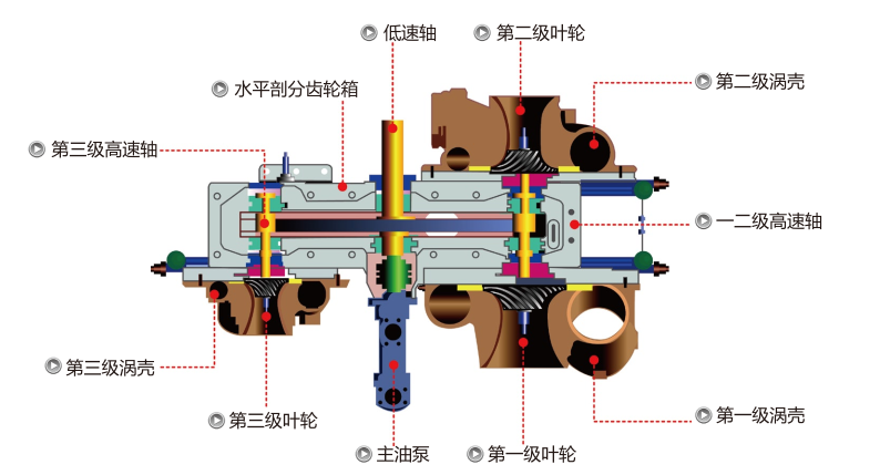 離心式壓縮機油循環要點！
