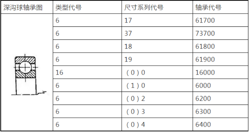 軸承是如何命名的？