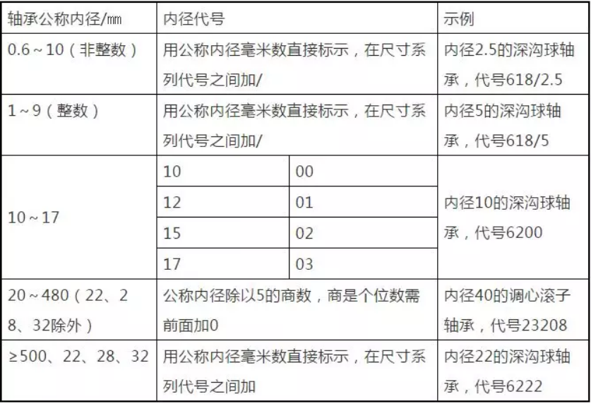 軸承是如何命名的？