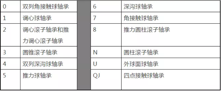 軸承是如何命名的？