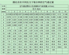 幾種不花錢、少花錢的空壓機系統節能方法