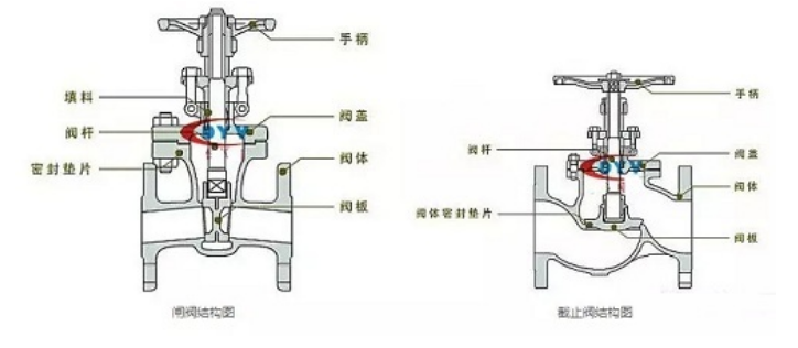 截止閥和閘閥有什么區別？,柳州富達,阿特拉斯