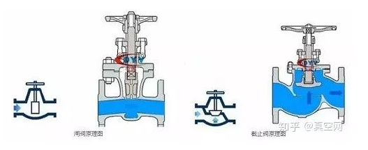 截止閥和閘閥有什么區別？,柳州富達,阿特拉斯