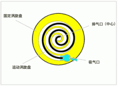 渦旋壓縮機結構、工作過程及主要特點