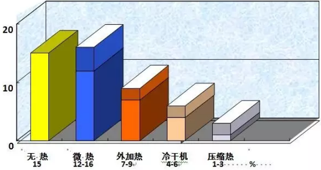 吸附式干燥機 應用現狀及節能減排趨勢,柳州富達,阿特拉斯