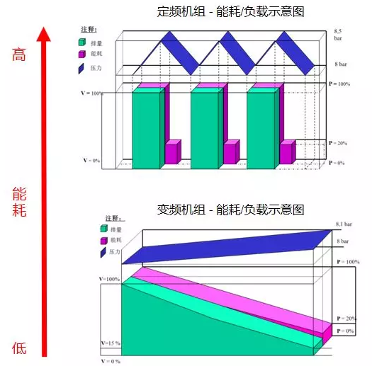 請別再讓“排量”成為關鍵詞！解密空壓機行業內幕,排量與能耗