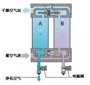 柳州富達,微熱吸附式干燥機的應用優勢！