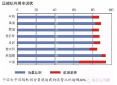 空壓機能耗利用率,空壓機浪費電量,空壓機耗電量,空壓機使用率現狀