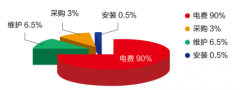 買便宜的空壓機真的“便宜”嗎？算算總帳，一目了然！,空壓機的選擇