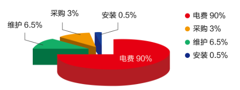 買便宜的空壓機真的“便宜”嗎？算算總帳，一目了然！,空壓機的選擇