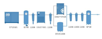 
塑料瓶生產中的很多缺陷由壓縮空氣造成，選擇合適的后處理設備尤為重要