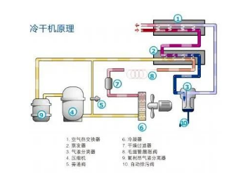 
塑料瓶生產中的很多缺陷由壓縮空氣造成，選擇合適的后處理設備尤為重要