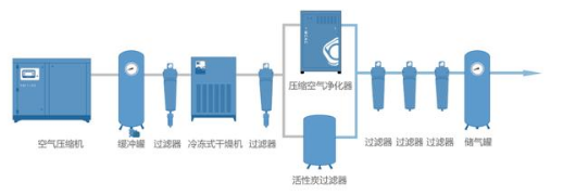 
PET吹瓶吹塑行業中的很多缺陷由壓縮空氣造成，后處理設備選擇尤為重要！