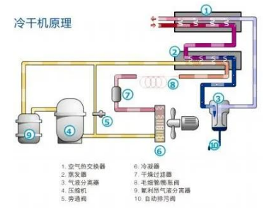
PET吹瓶吹塑行業中的很多缺陷由壓縮空氣造成，后處理設備選擇尤為重要！