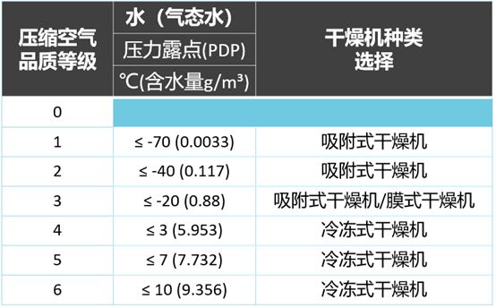 
如何選擇壓縮空氣用干燥機？