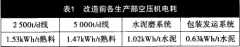 空壓機節能改造|降低空壓機電耗的技術改造