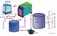 空壓機余熱回收概念、工作原理