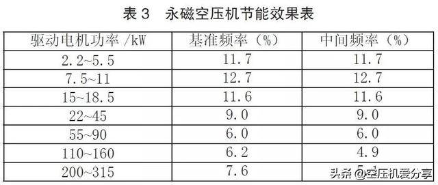 永磁變頻螺桿空壓機是否一定節能？