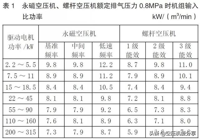 永磁變頻螺桿空壓機是否一定節能？